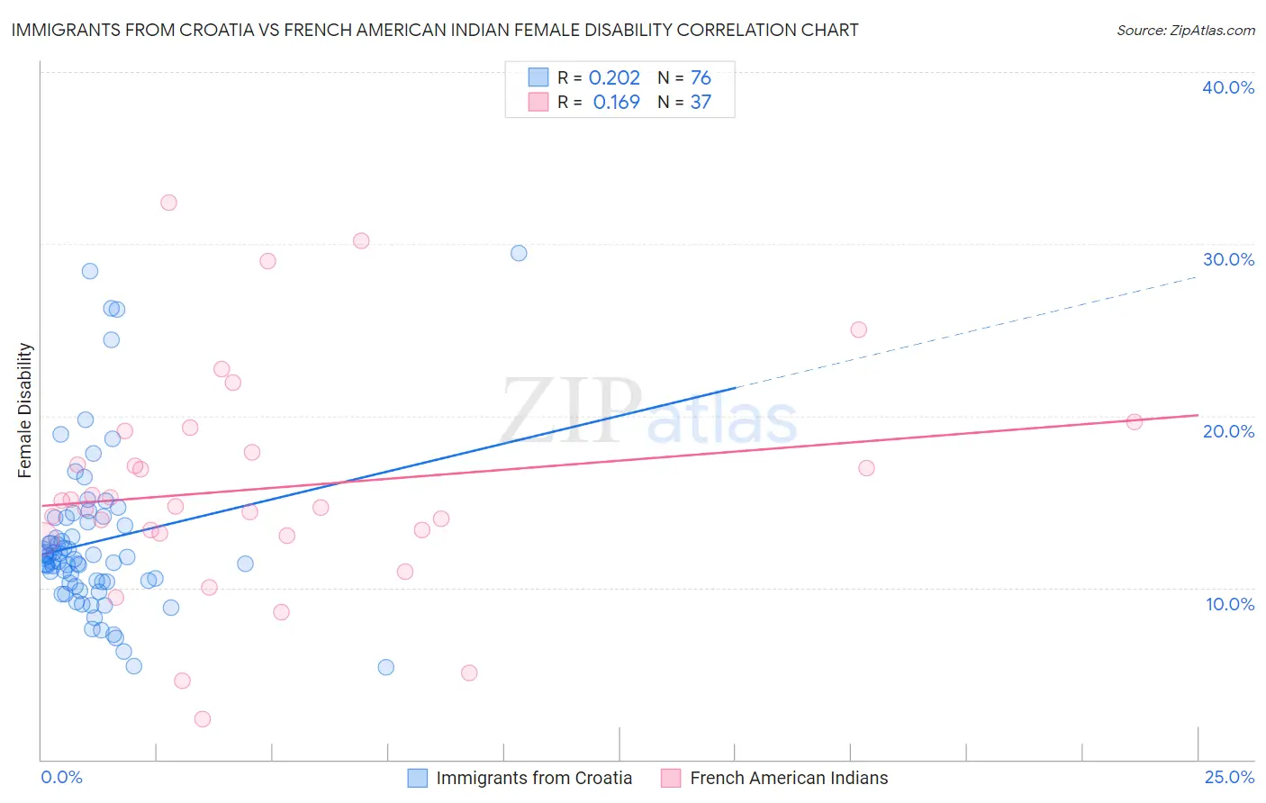 Immigrants from Croatia vs French American Indian Female Disability