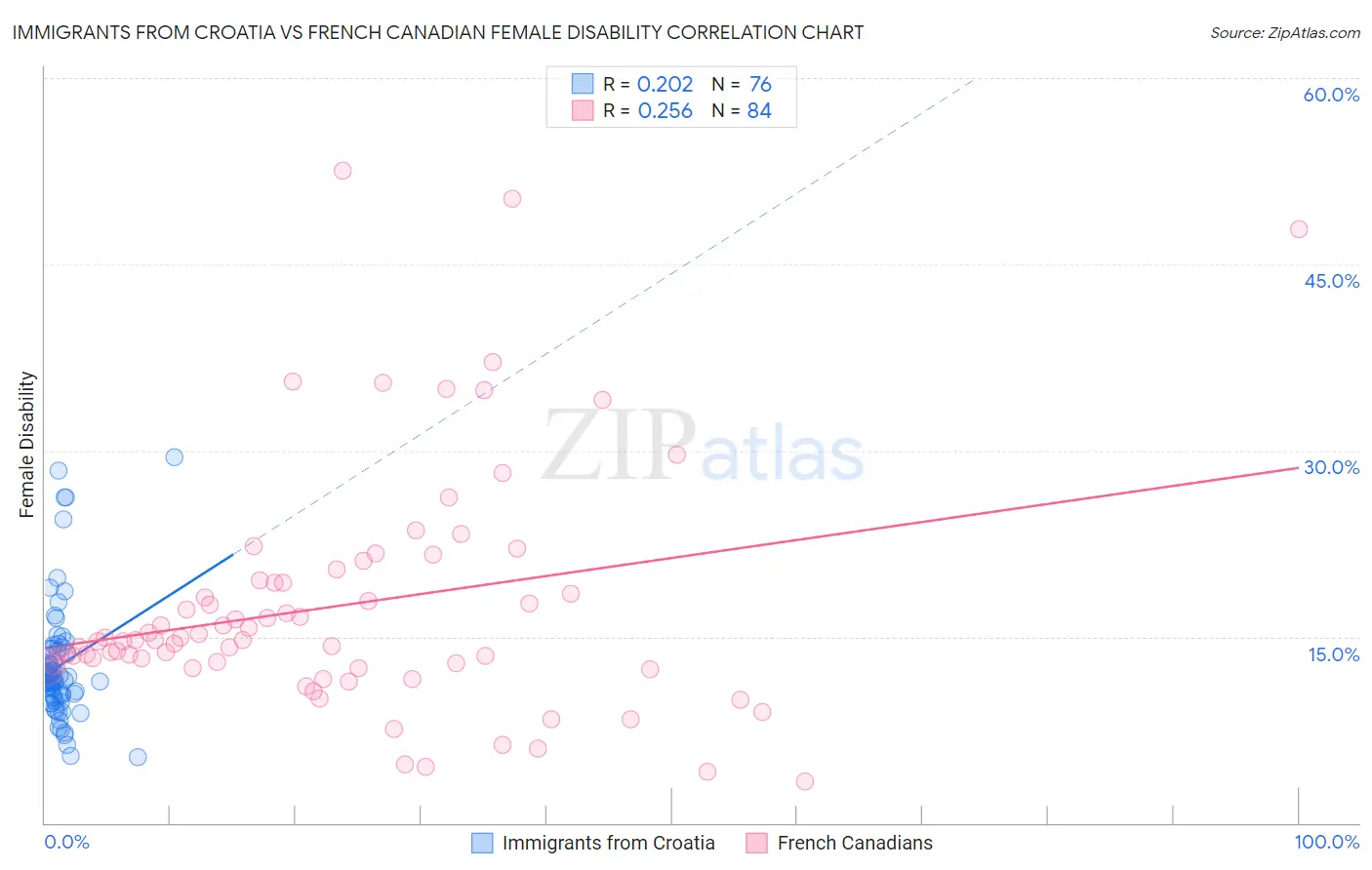 Immigrants from Croatia vs French Canadian Female Disability