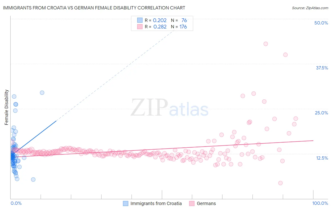 Immigrants from Croatia vs German Female Disability