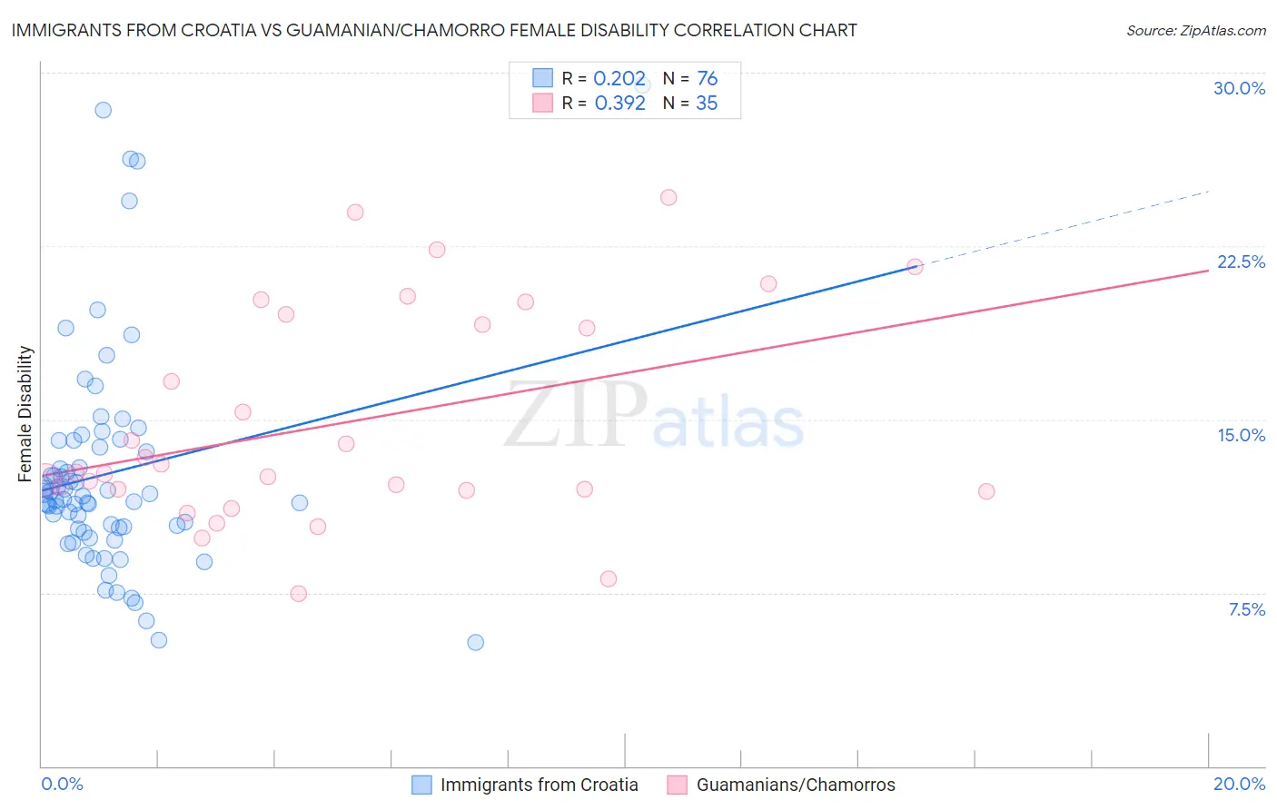 Immigrants from Croatia vs Guamanian/Chamorro Female Disability