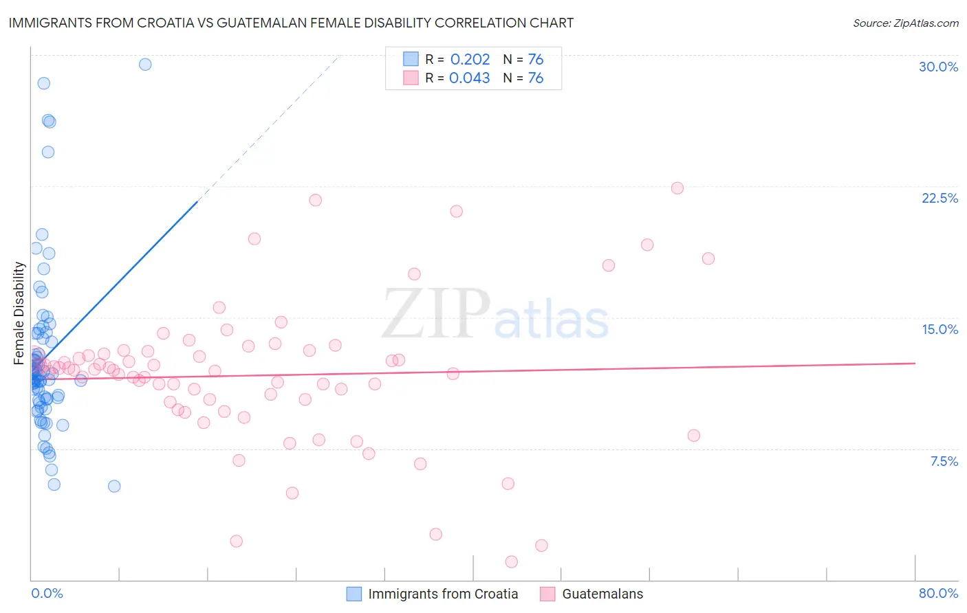 Immigrants from Croatia vs Guatemalan Female Disability