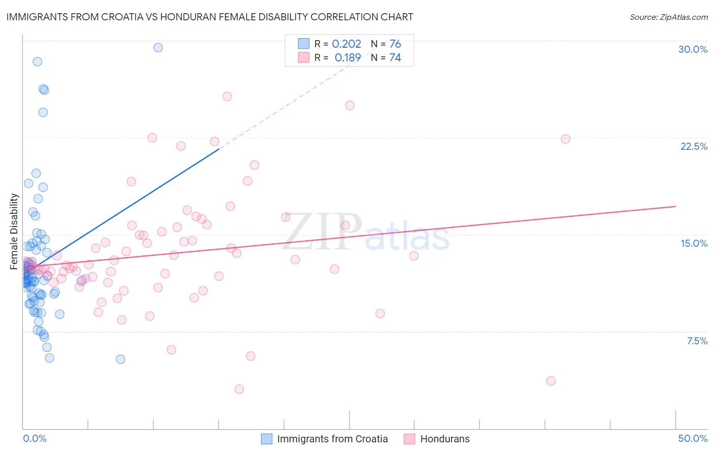 Immigrants from Croatia vs Honduran Female Disability