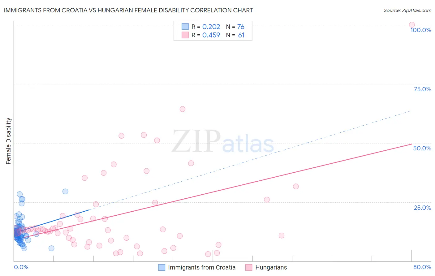 Immigrants from Croatia vs Hungarian Female Disability