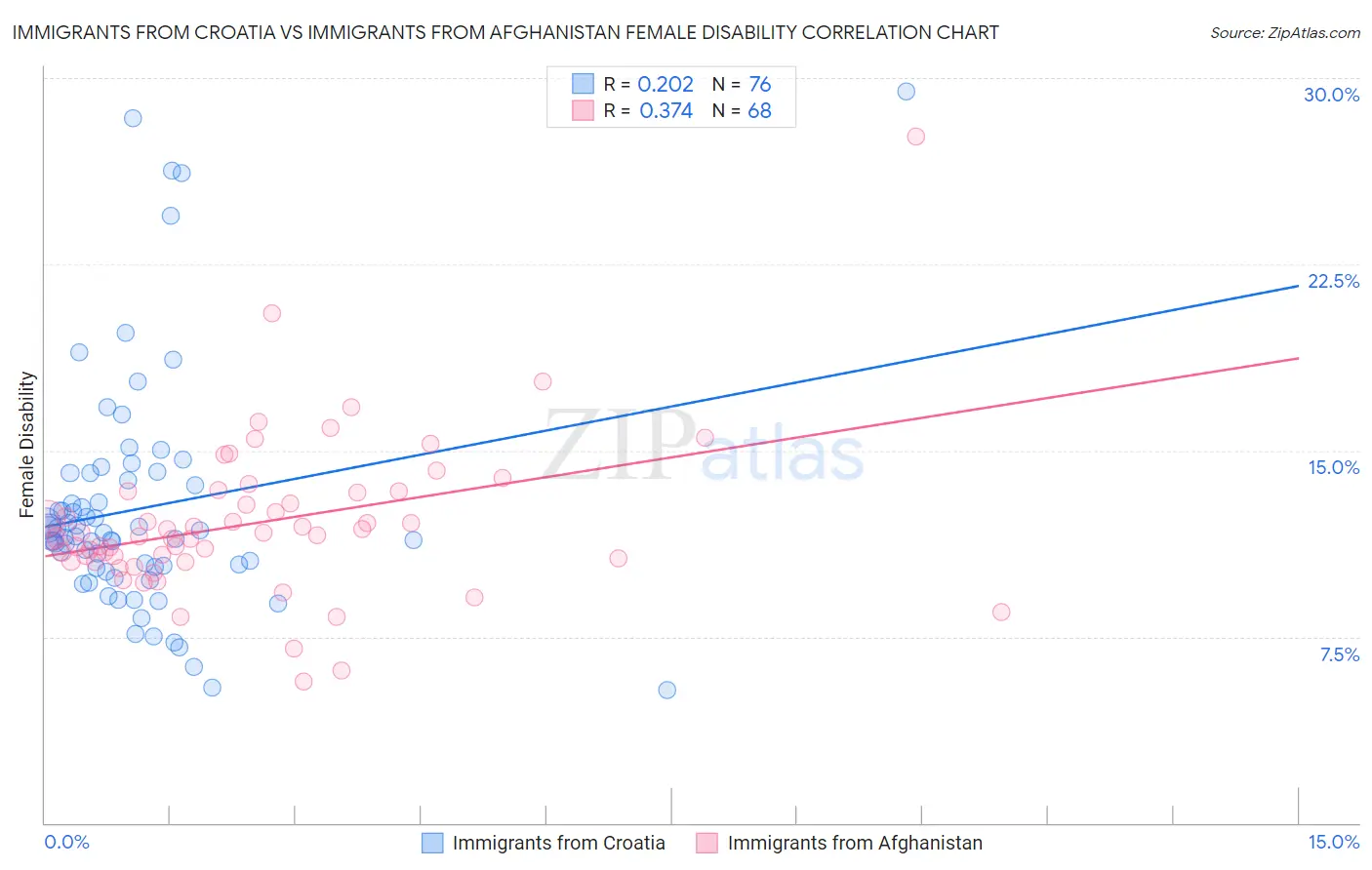 Immigrants from Croatia vs Immigrants from Afghanistan Female Disability