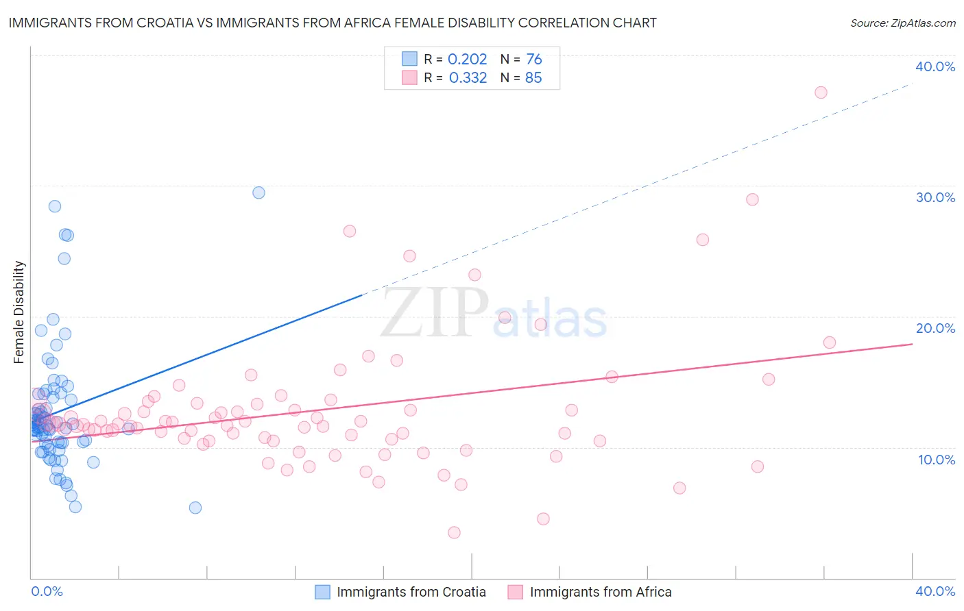 Immigrants from Croatia vs Immigrants from Africa Female Disability