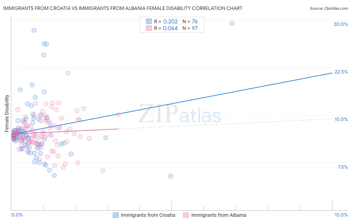 Immigrants from Croatia vs Immigrants from Albania Female Disability