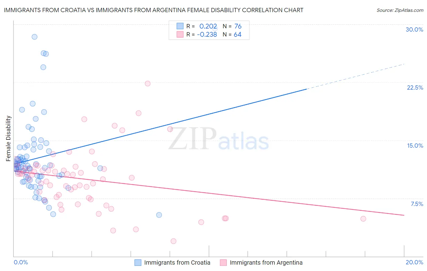Immigrants from Croatia vs Immigrants from Argentina Female Disability