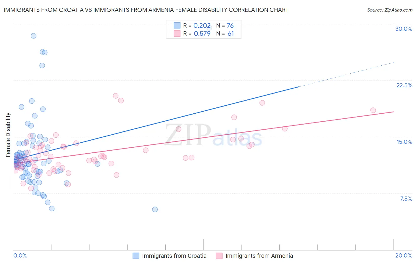 Immigrants from Croatia vs Immigrants from Armenia Female Disability