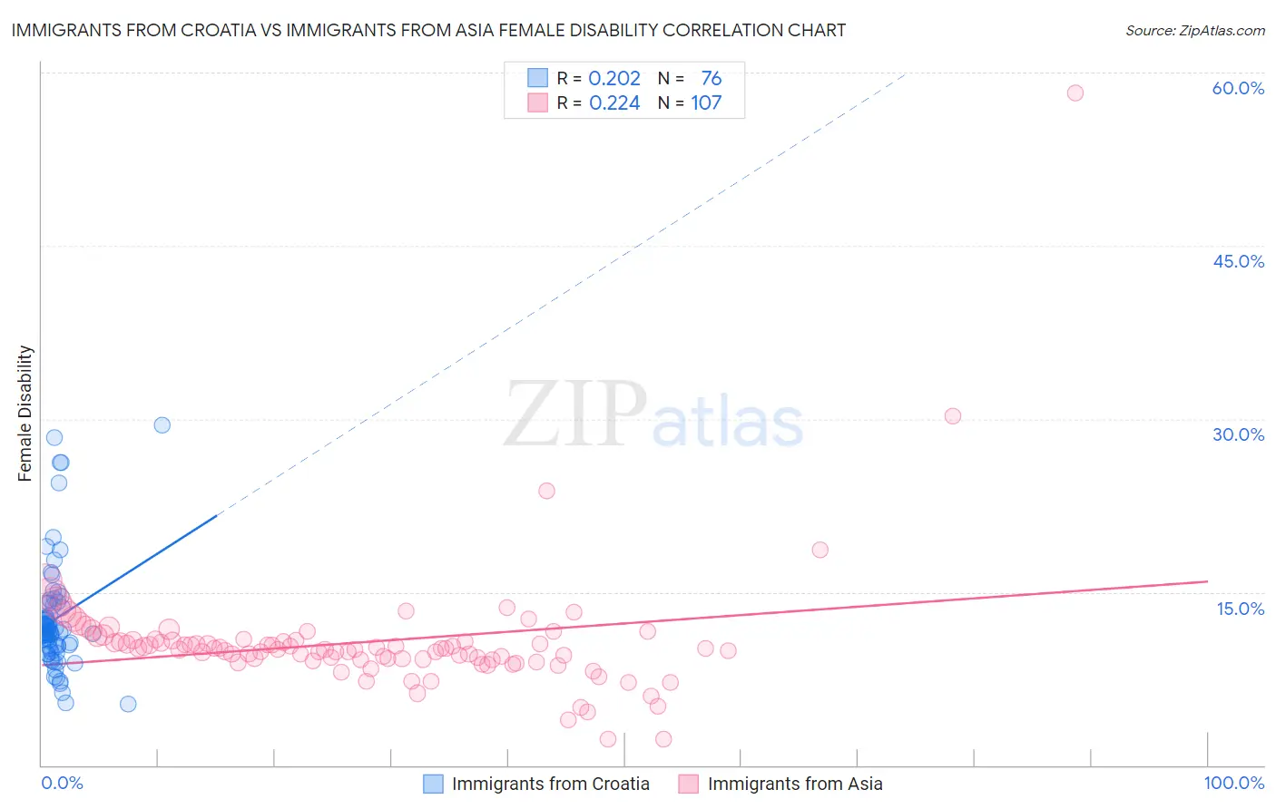 Immigrants from Croatia vs Immigrants from Asia Female Disability