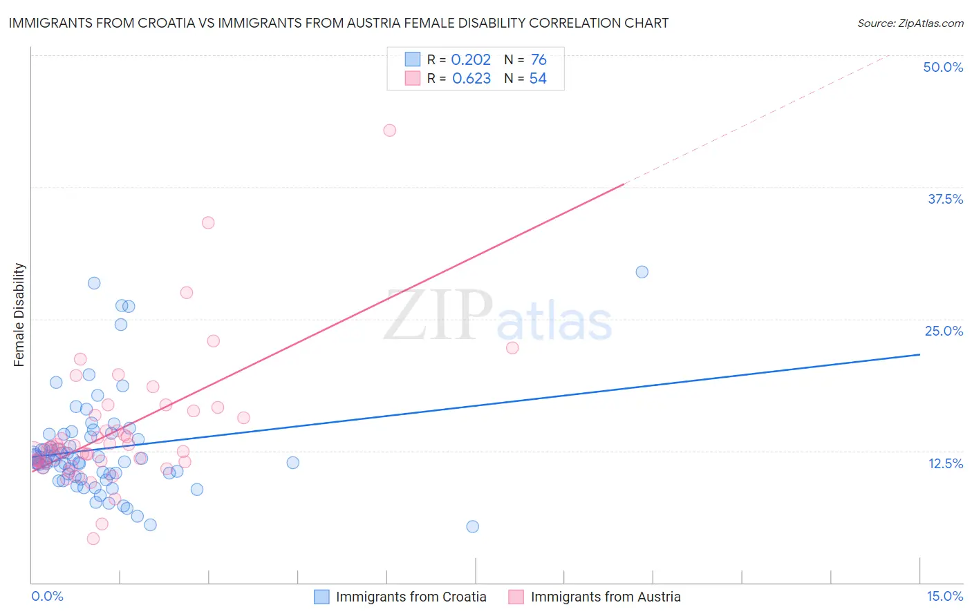 Immigrants from Croatia vs Immigrants from Austria Female Disability