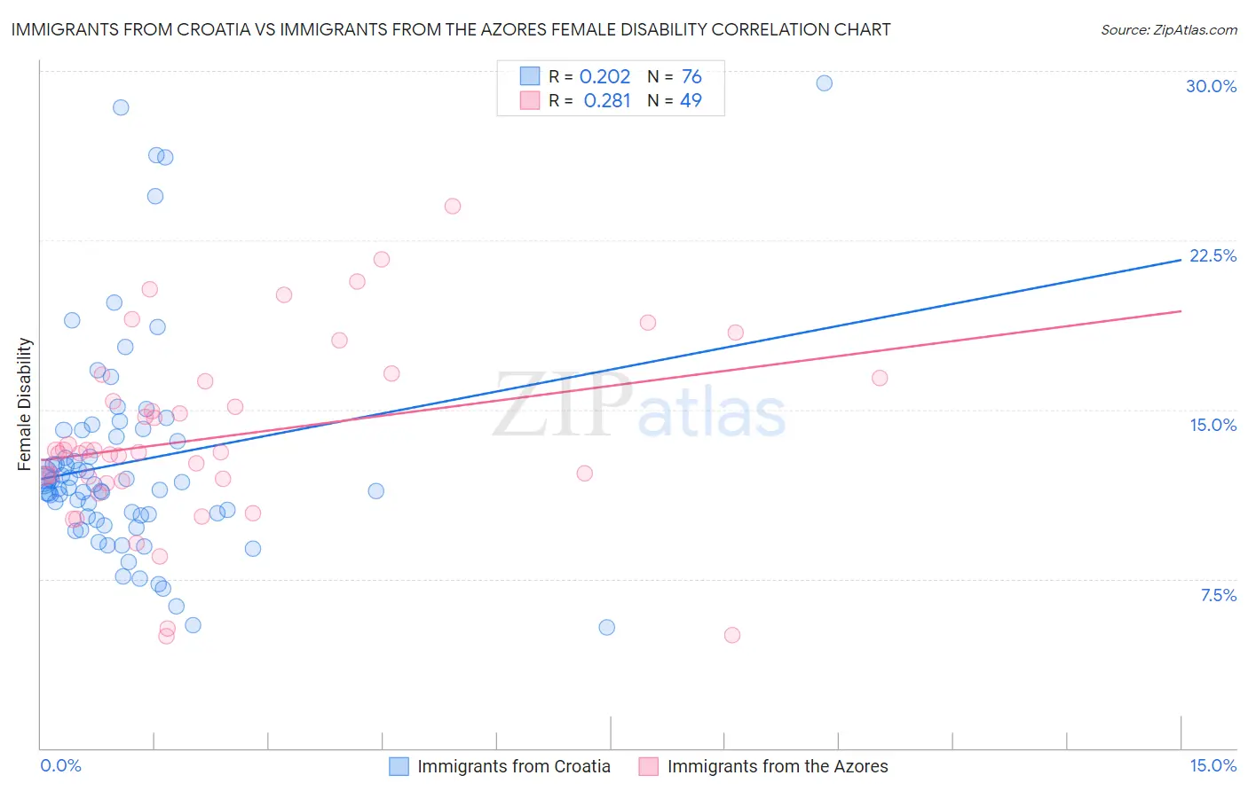 Immigrants from Croatia vs Immigrants from the Azores Female Disability