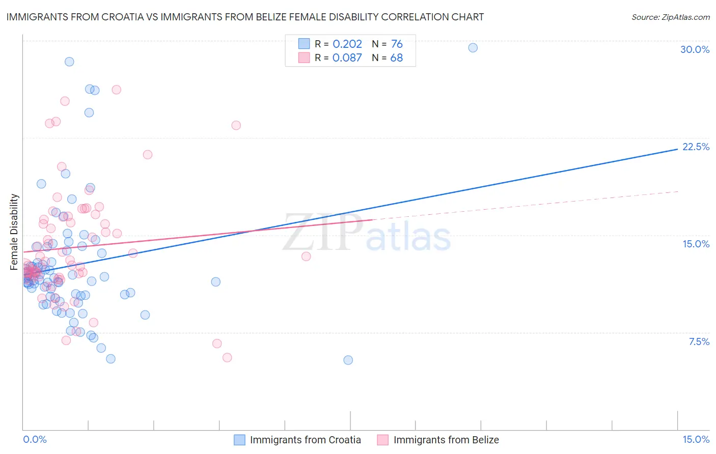 Immigrants from Croatia vs Immigrants from Belize Female Disability
