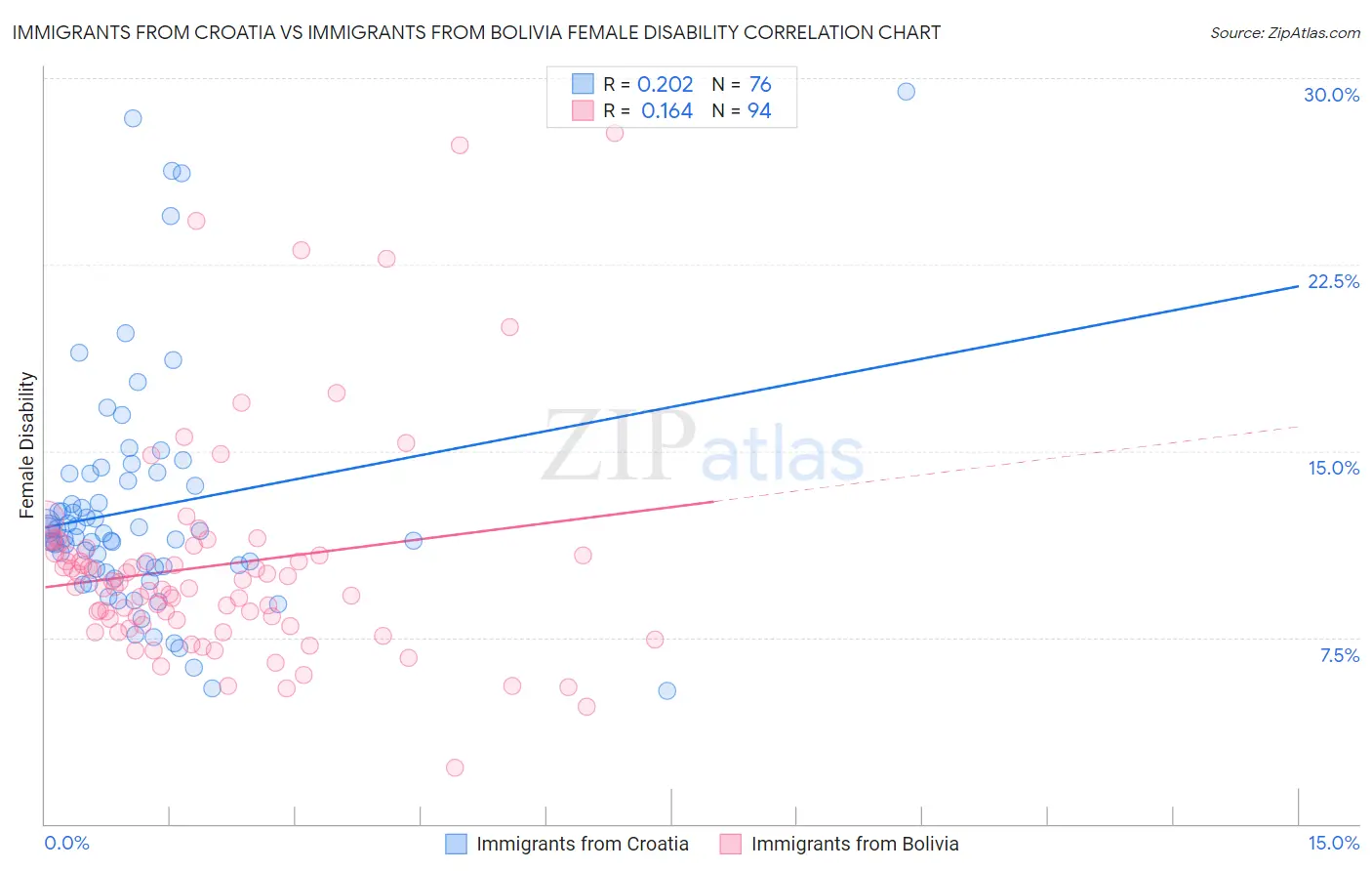 Immigrants from Croatia vs Immigrants from Bolivia Female Disability
