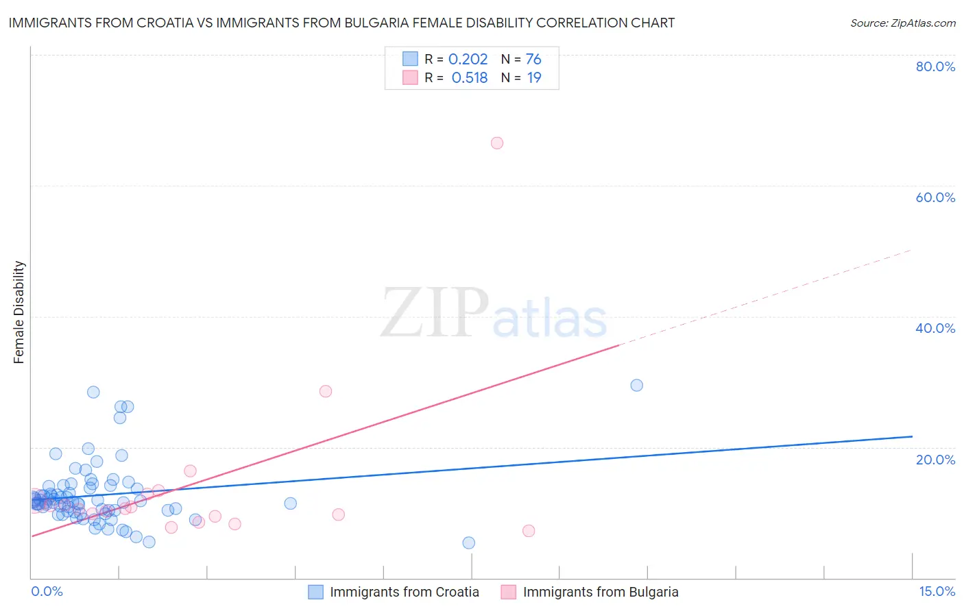 Immigrants from Croatia vs Immigrants from Bulgaria Female Disability