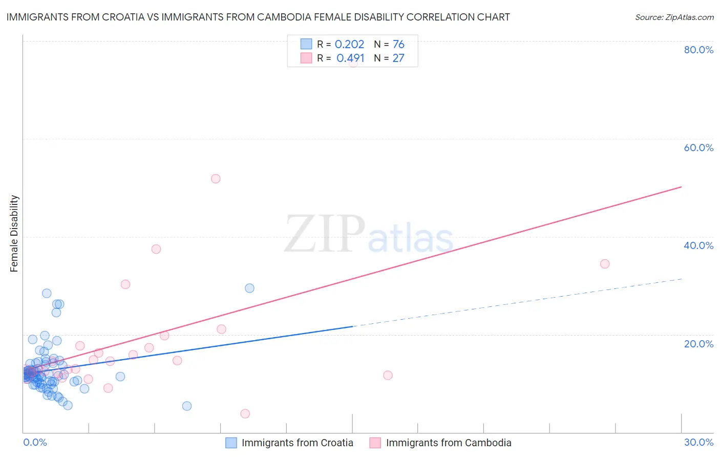 Immigrants from Croatia vs Immigrants from Cambodia Female Disability