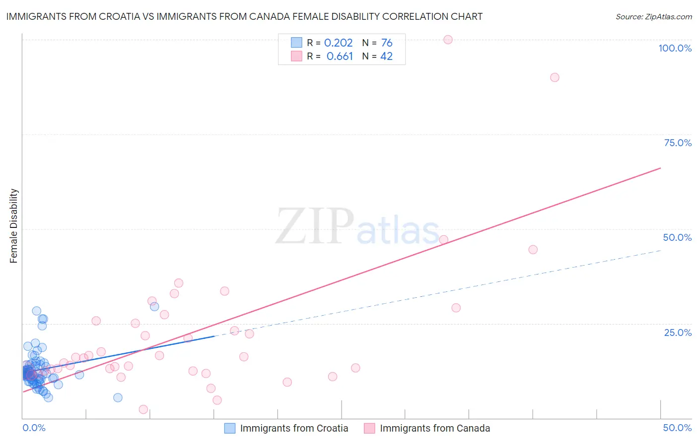 Immigrants from Croatia vs Immigrants from Canada Female Disability