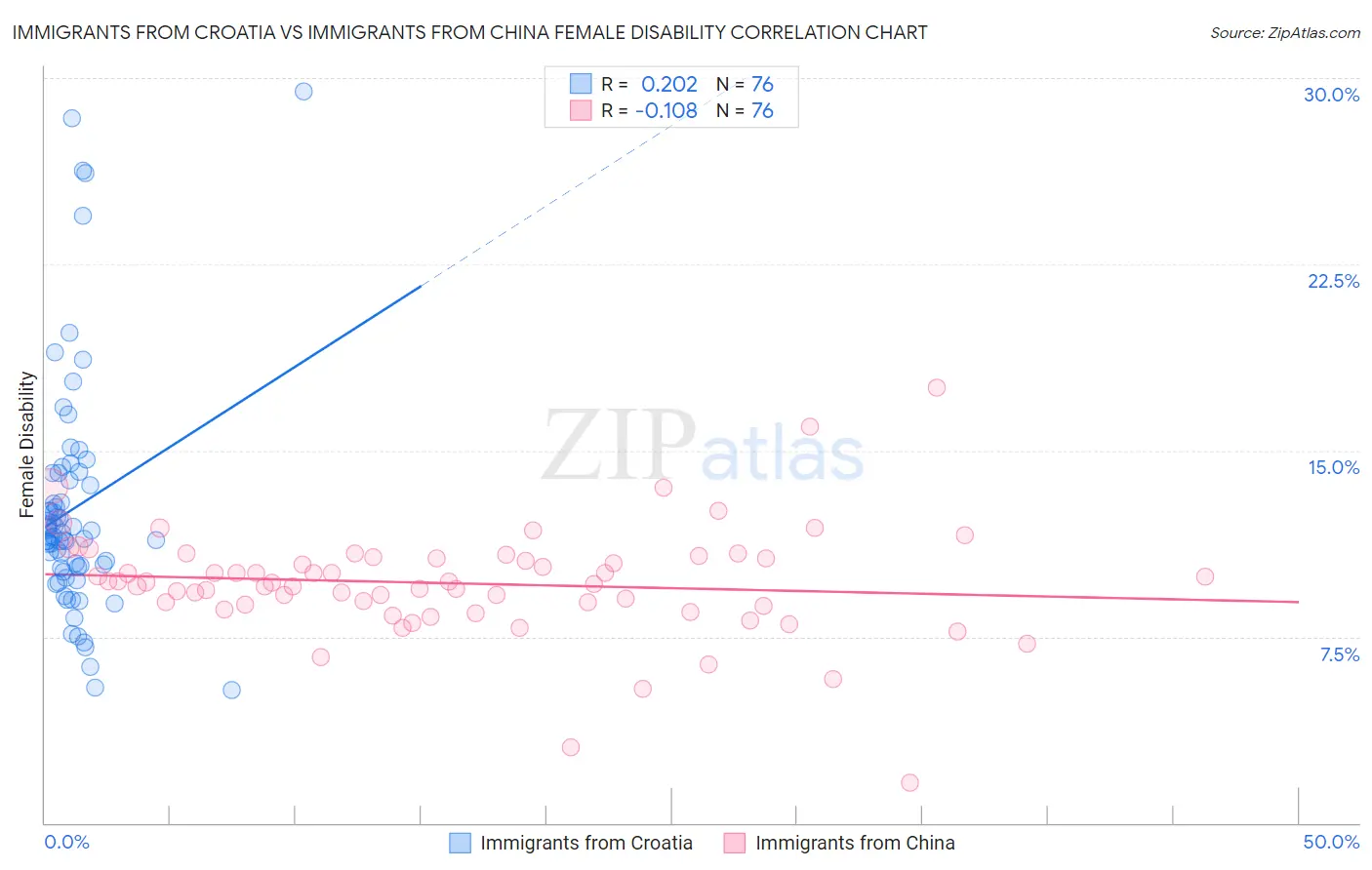 Immigrants from Croatia vs Immigrants from China Female Disability