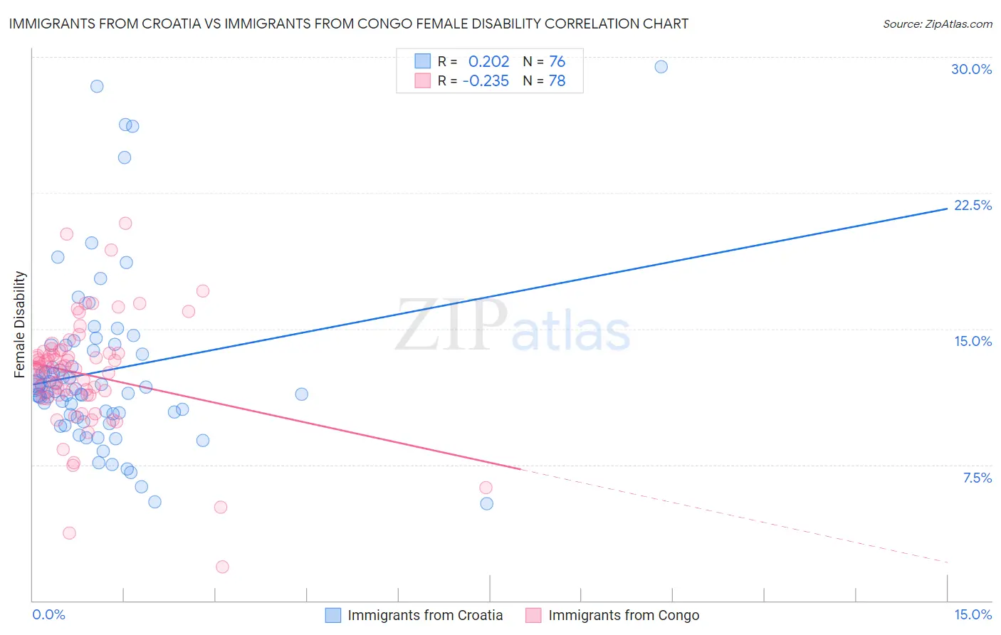 Immigrants from Croatia vs Immigrants from Congo Female Disability