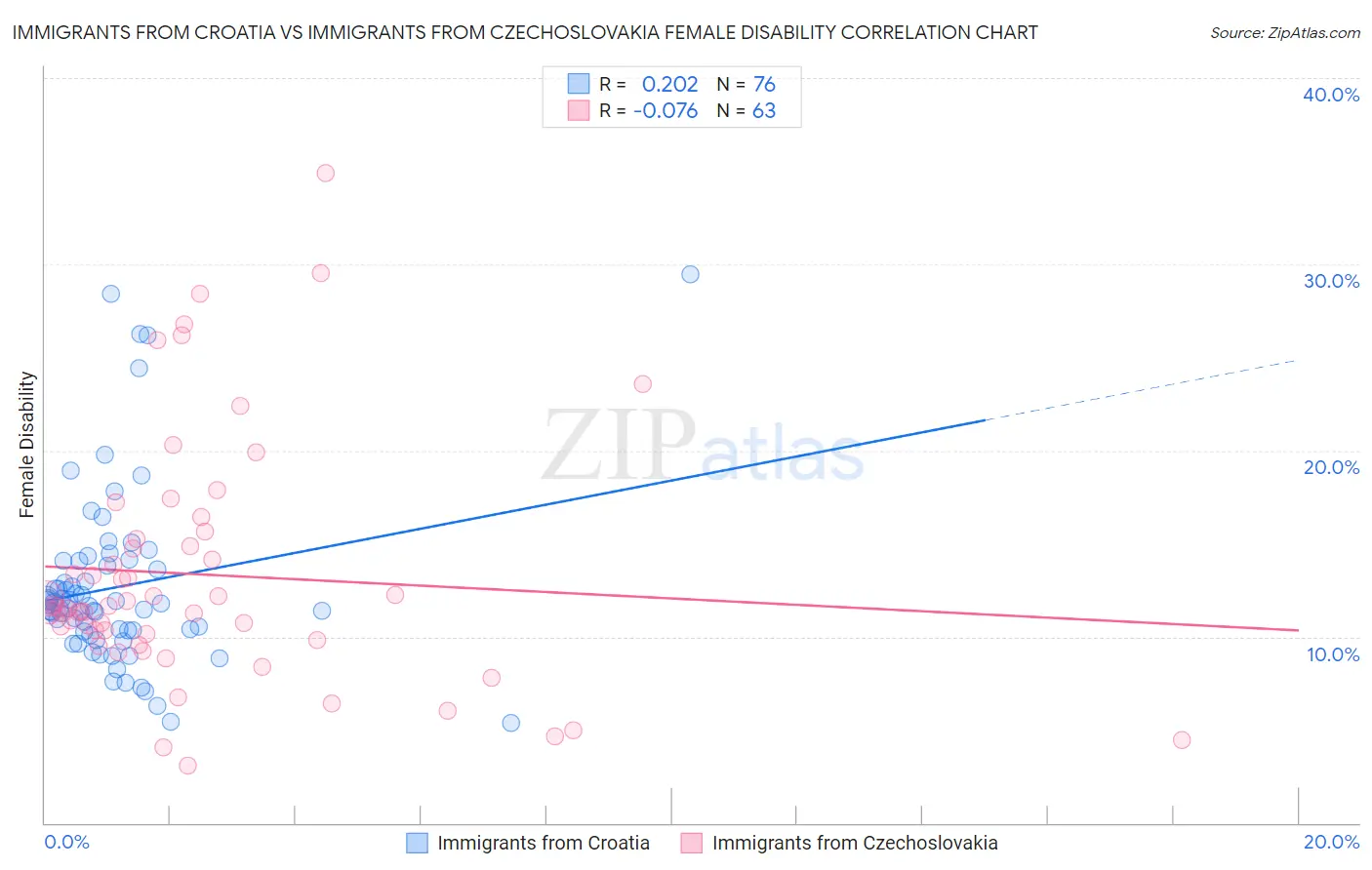 Immigrants from Croatia vs Immigrants from Czechoslovakia Female Disability