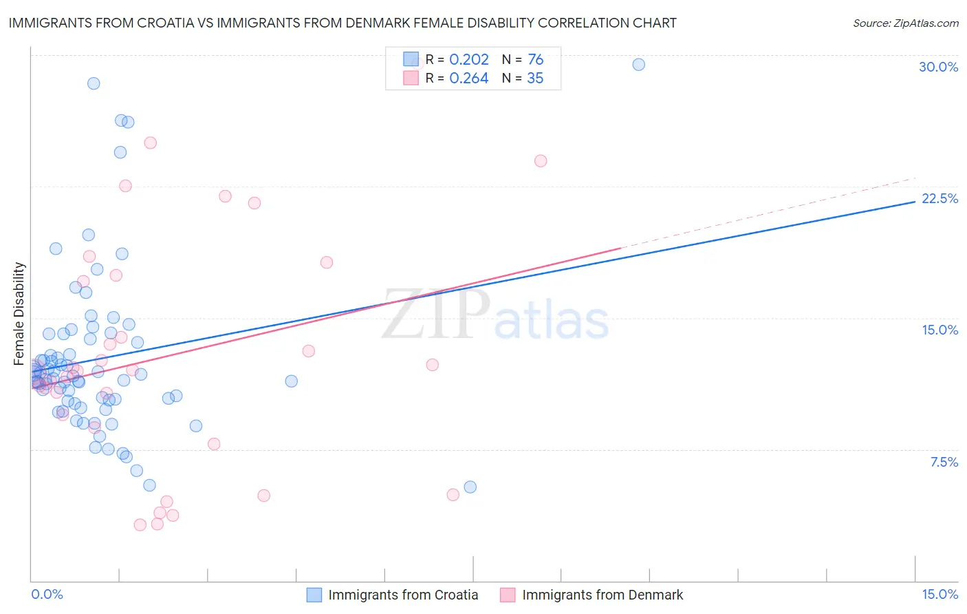 Immigrants from Croatia vs Immigrants from Denmark Female Disability