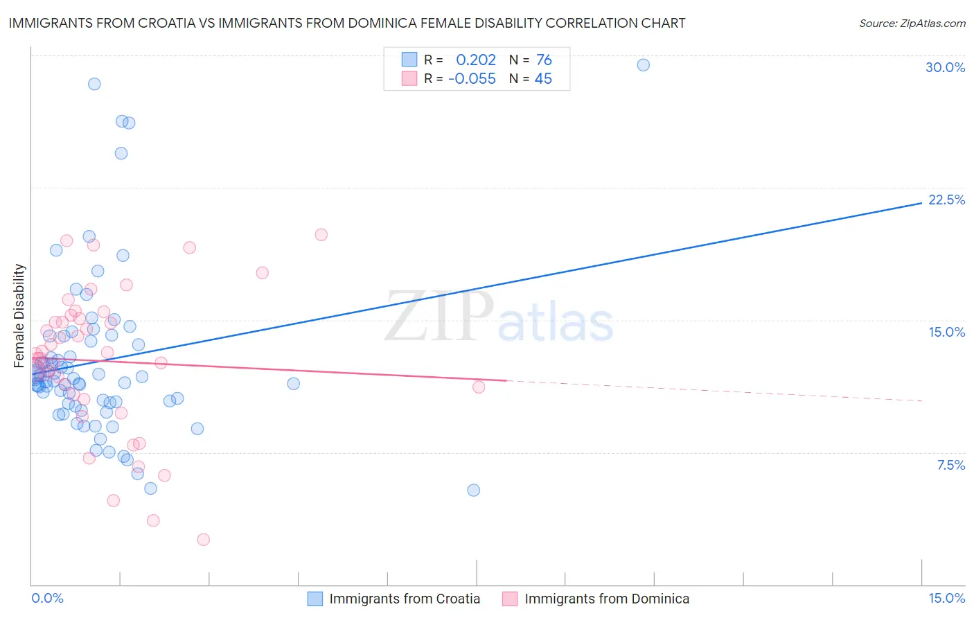 Immigrants from Croatia vs Immigrants from Dominica Female Disability