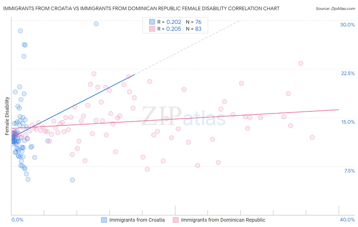 Immigrants from Croatia vs Immigrants from Dominican Republic Female Disability