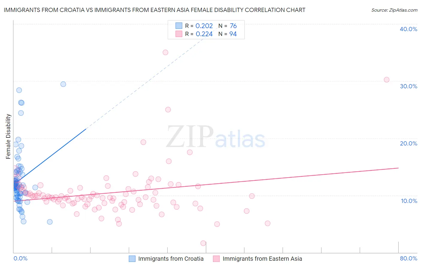 Immigrants from Croatia vs Immigrants from Eastern Asia Female Disability