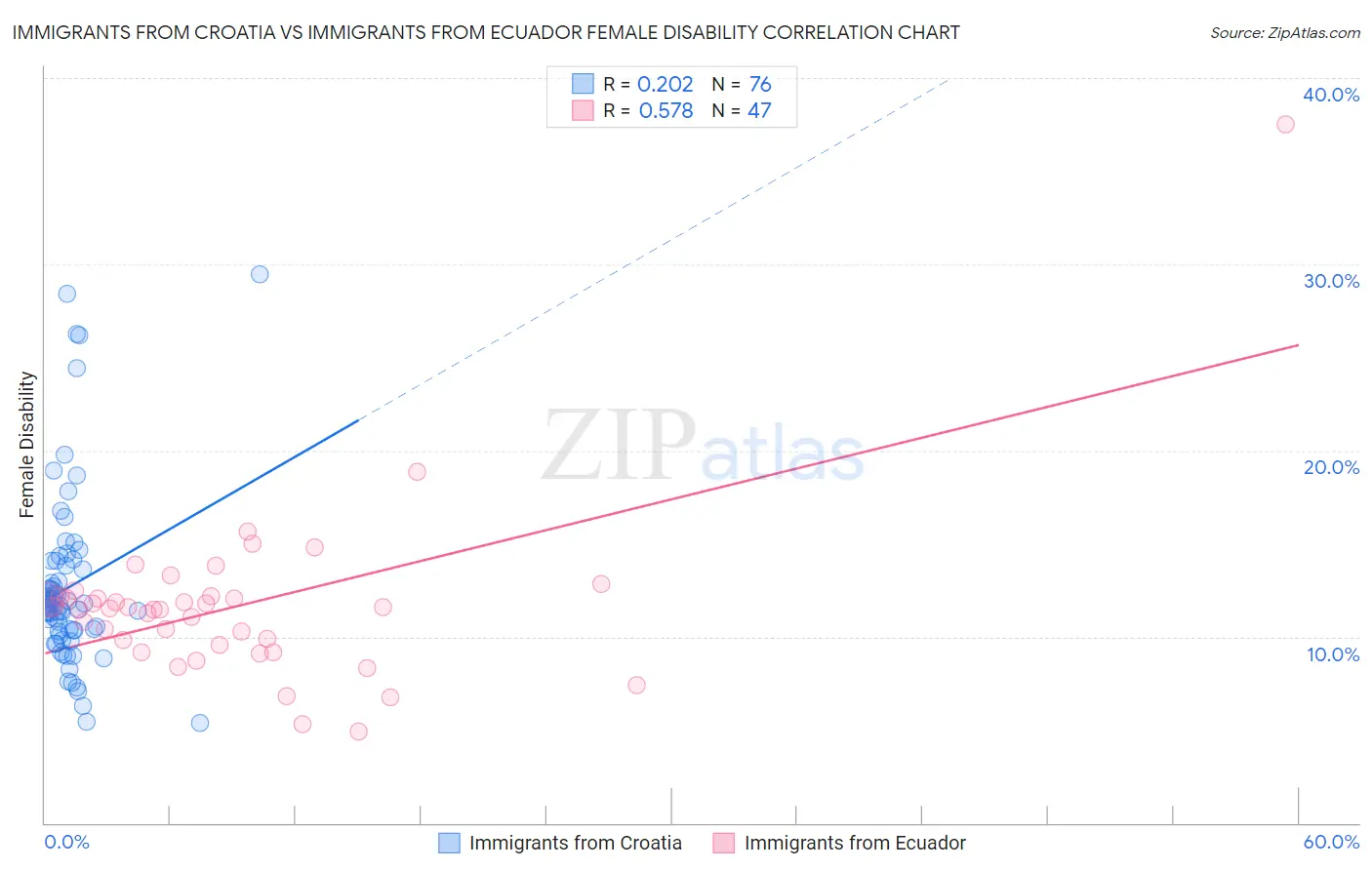 Immigrants from Croatia vs Immigrants from Ecuador Female Disability