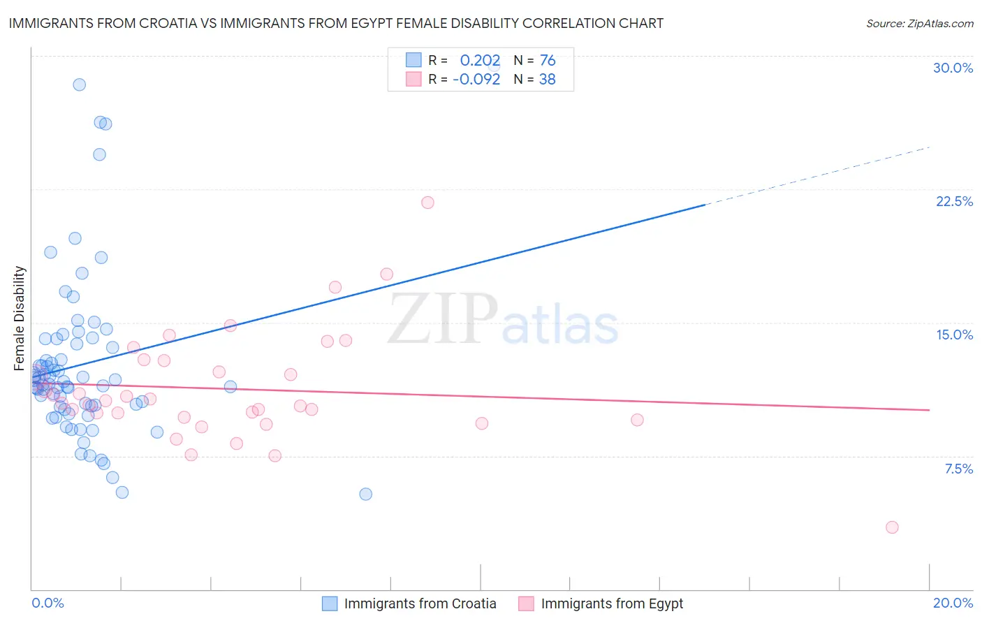 Immigrants from Croatia vs Immigrants from Egypt Female Disability