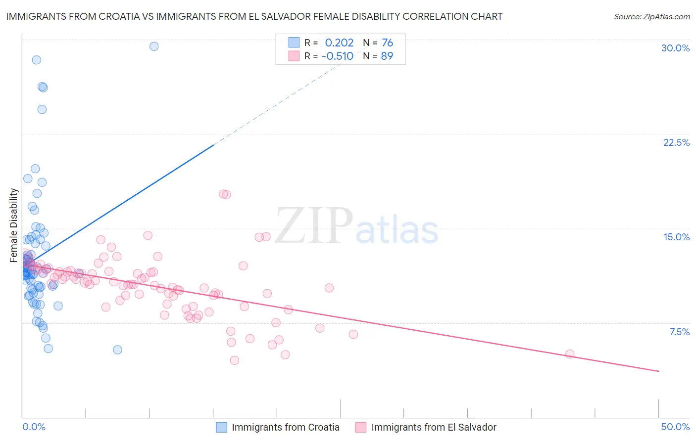 Immigrants from Croatia vs Immigrants from El Salvador Female Disability