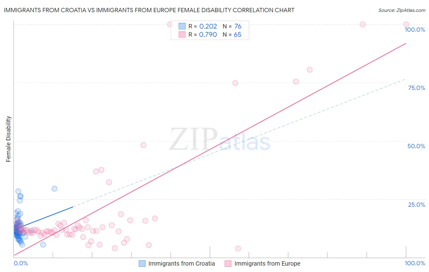 Immigrants from Croatia vs Immigrants from Europe Female Disability