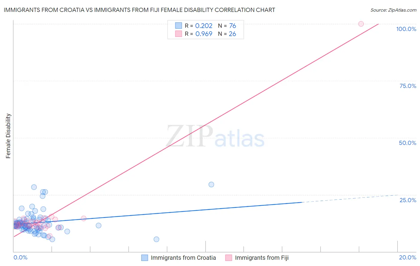 Immigrants from Croatia vs Immigrants from Fiji Female Disability