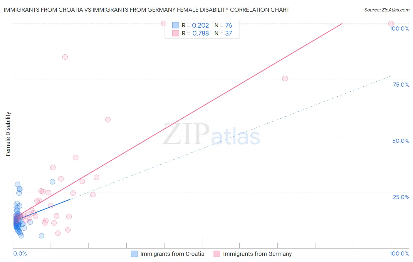 Immigrants from Croatia vs Immigrants from Germany Female Disability