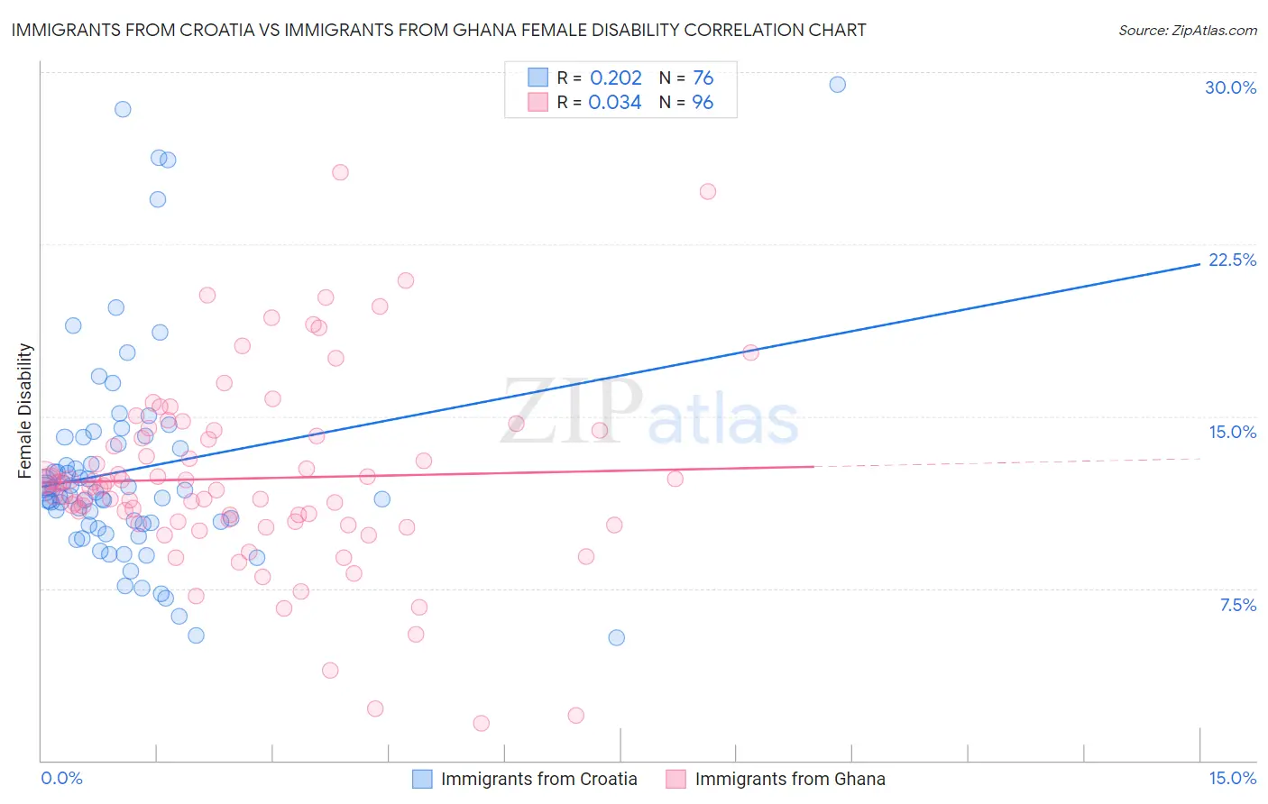 Immigrants from Croatia vs Immigrants from Ghana Female Disability