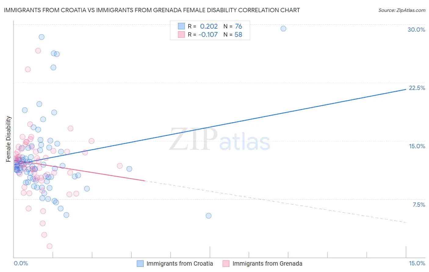 Immigrants from Croatia vs Immigrants from Grenada Female Disability