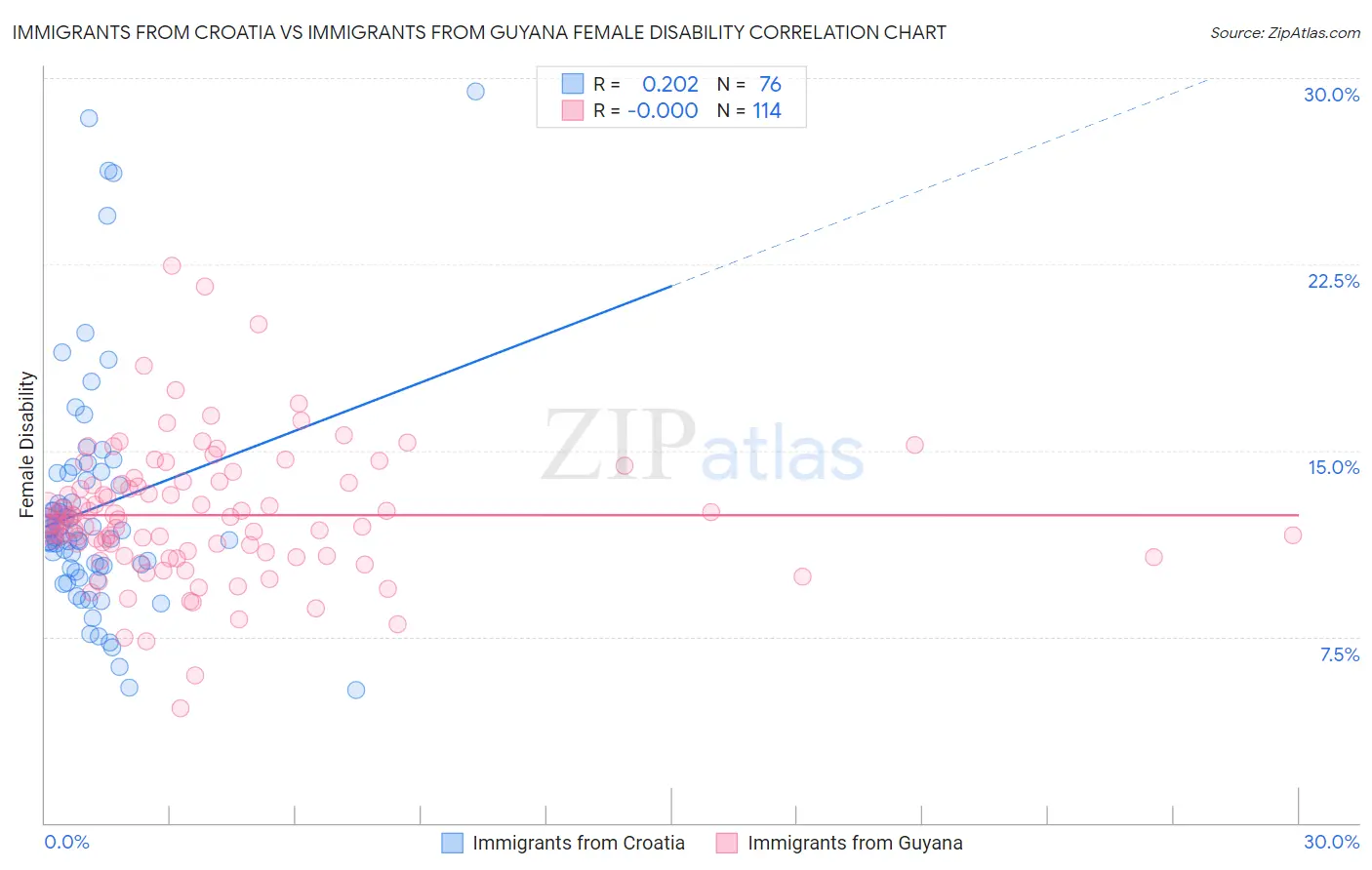 Immigrants from Croatia vs Immigrants from Guyana Female Disability