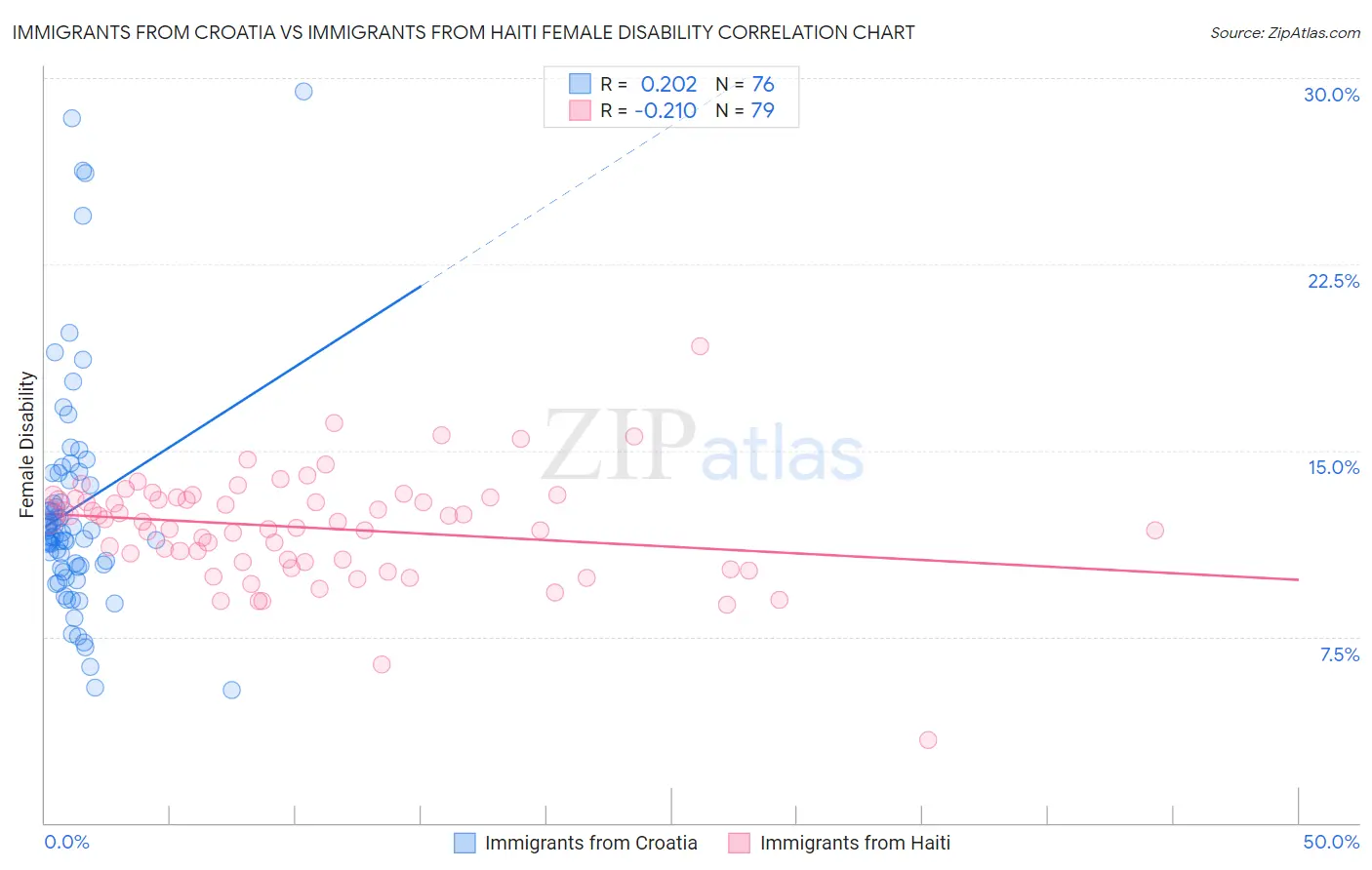 Immigrants from Croatia vs Immigrants from Haiti Female Disability