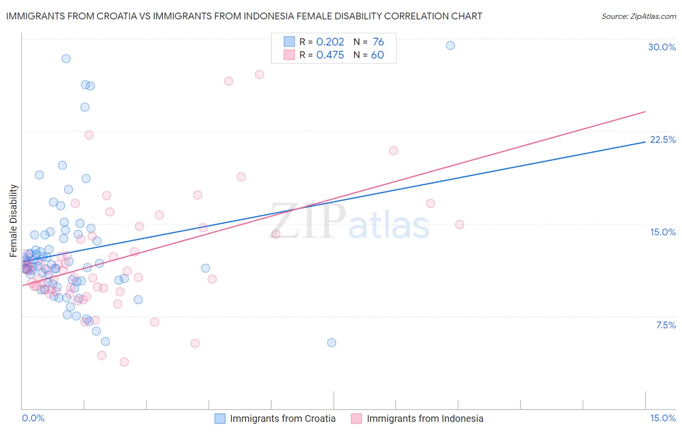 Immigrants from Croatia vs Immigrants from Indonesia Female Disability