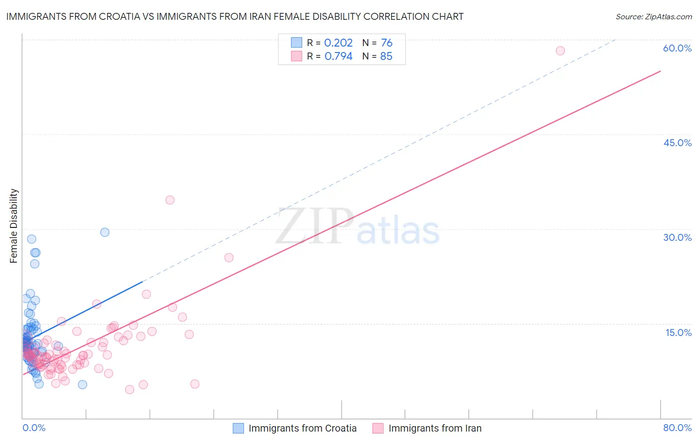 Immigrants from Croatia vs Immigrants from Iran Female Disability