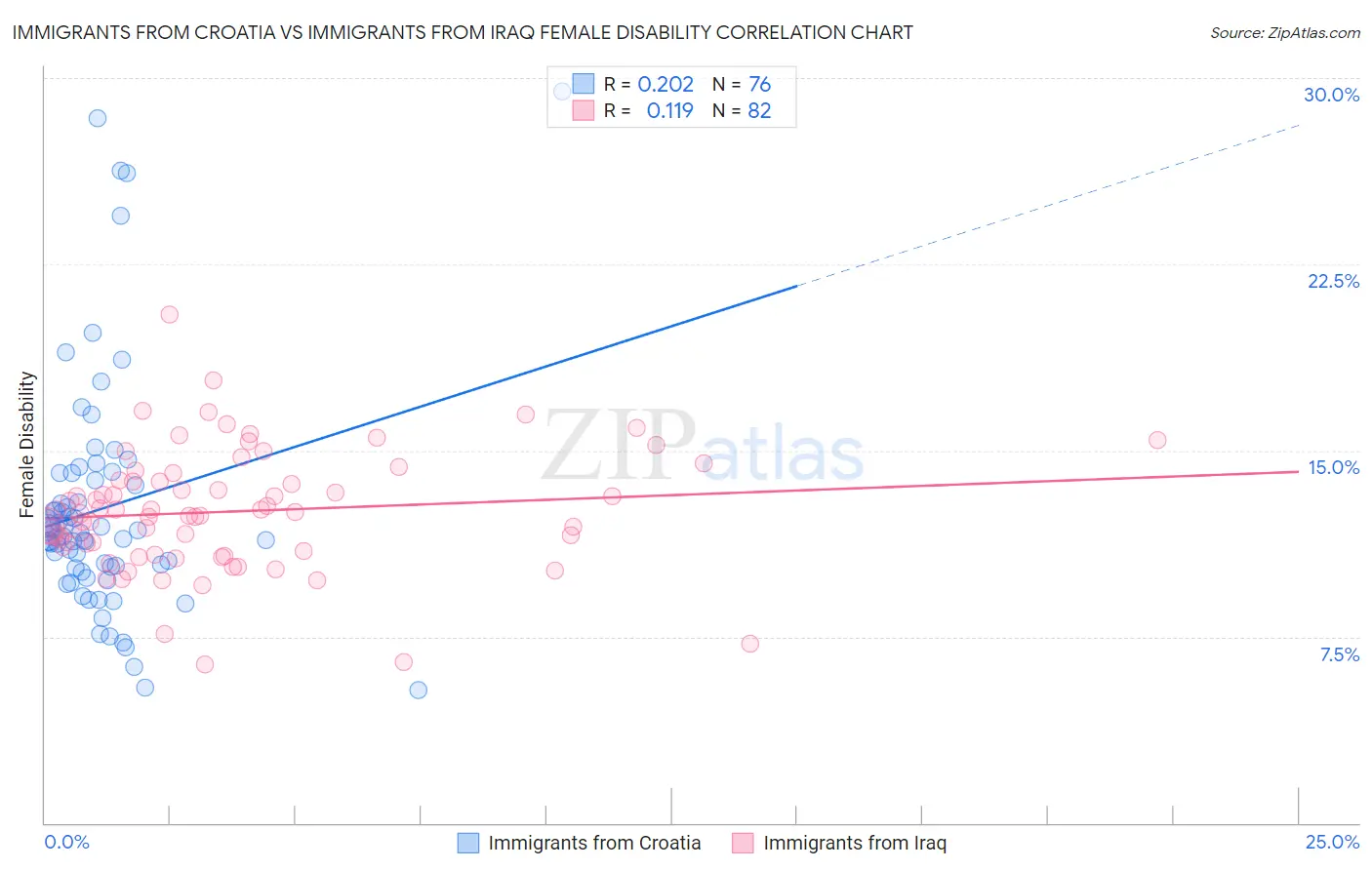 Immigrants from Croatia vs Immigrants from Iraq Female Disability