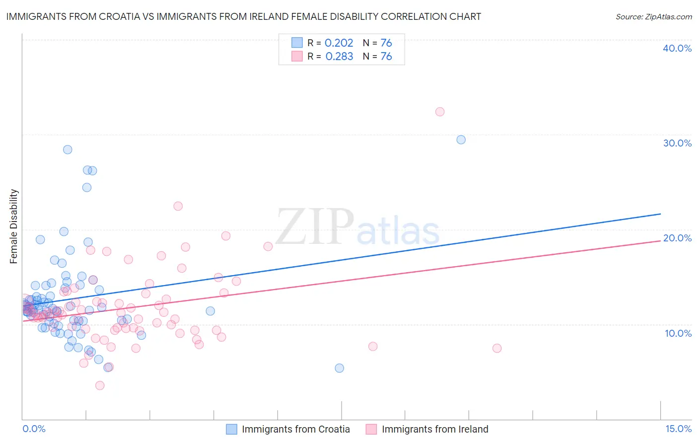Immigrants from Croatia vs Immigrants from Ireland Female Disability