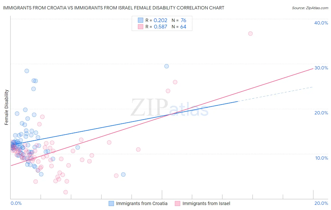Immigrants from Croatia vs Immigrants from Israel Female Disability