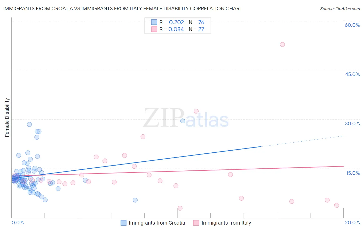 Immigrants from Croatia vs Immigrants from Italy Female Disability