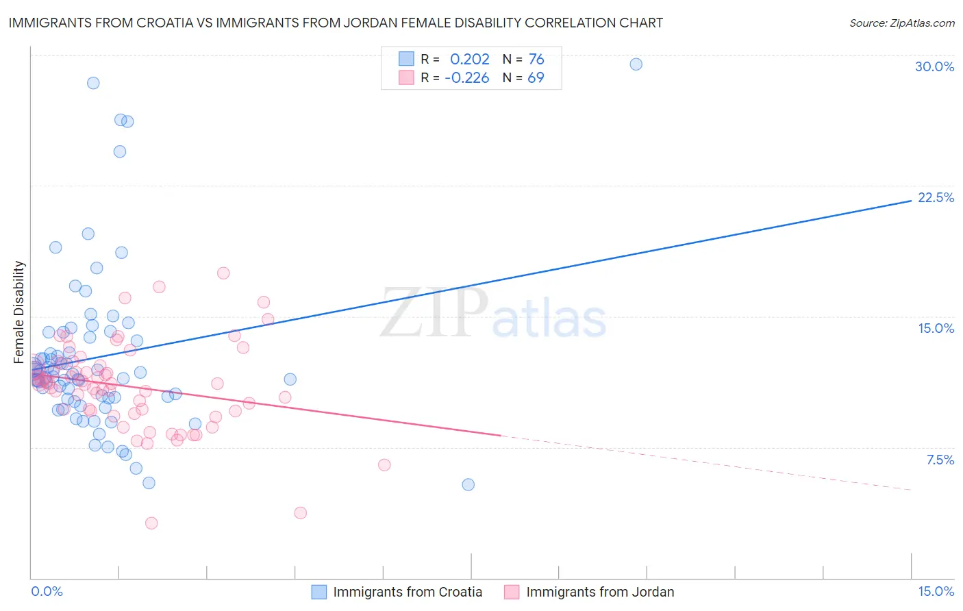 Immigrants from Croatia vs Immigrants from Jordan Female Disability