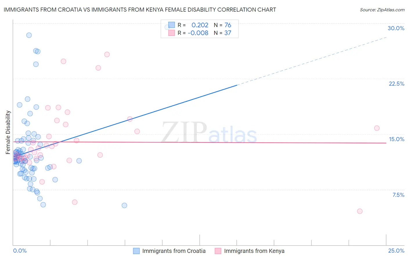 Immigrants from Croatia vs Immigrants from Kenya Female Disability