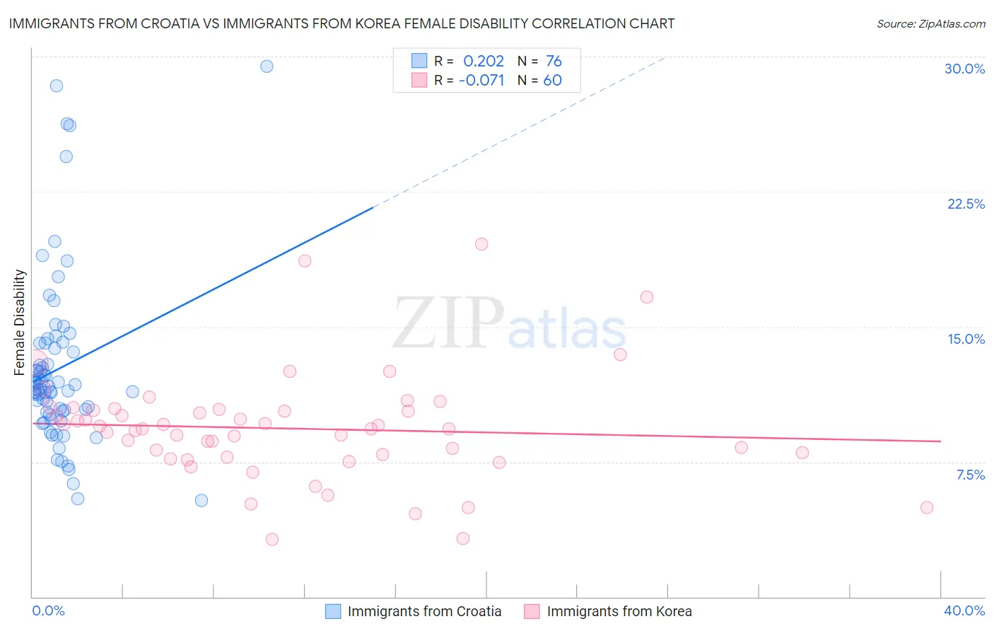 Immigrants from Croatia vs Immigrants from Korea Female Disability