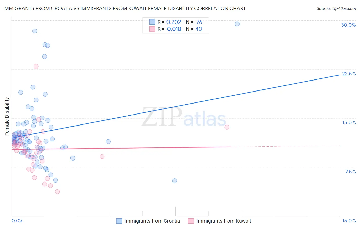 Immigrants from Croatia vs Immigrants from Kuwait Female Disability