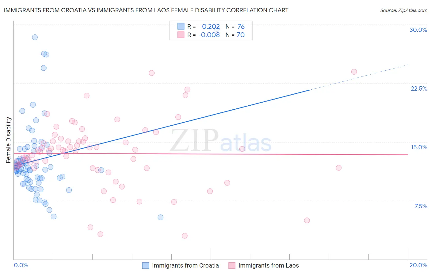 Immigrants from Croatia vs Immigrants from Laos Female Disability