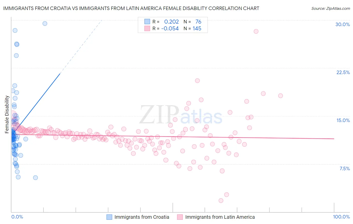 Immigrants from Croatia vs Immigrants from Latin America Female Disability