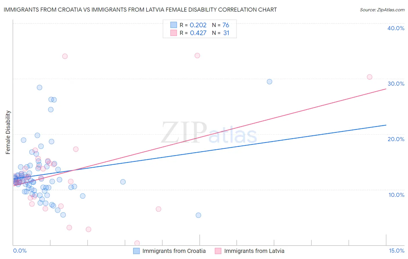 Immigrants from Croatia vs Immigrants from Latvia Female Disability